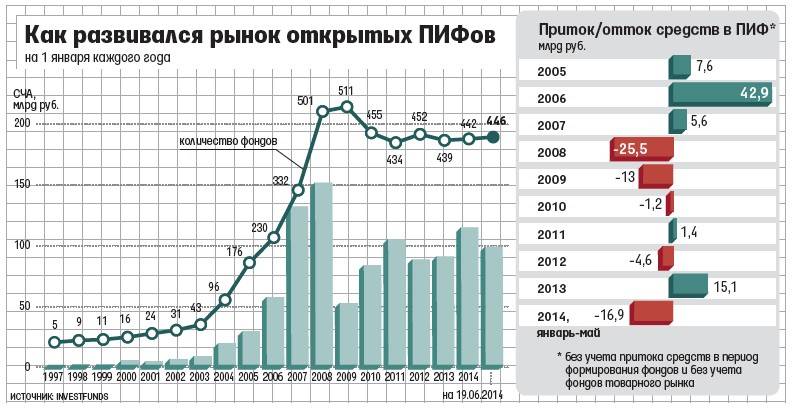 Главный недостаток инвестиций в пифы в россии
