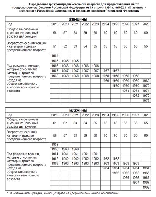 Новое предпенсионного возраста