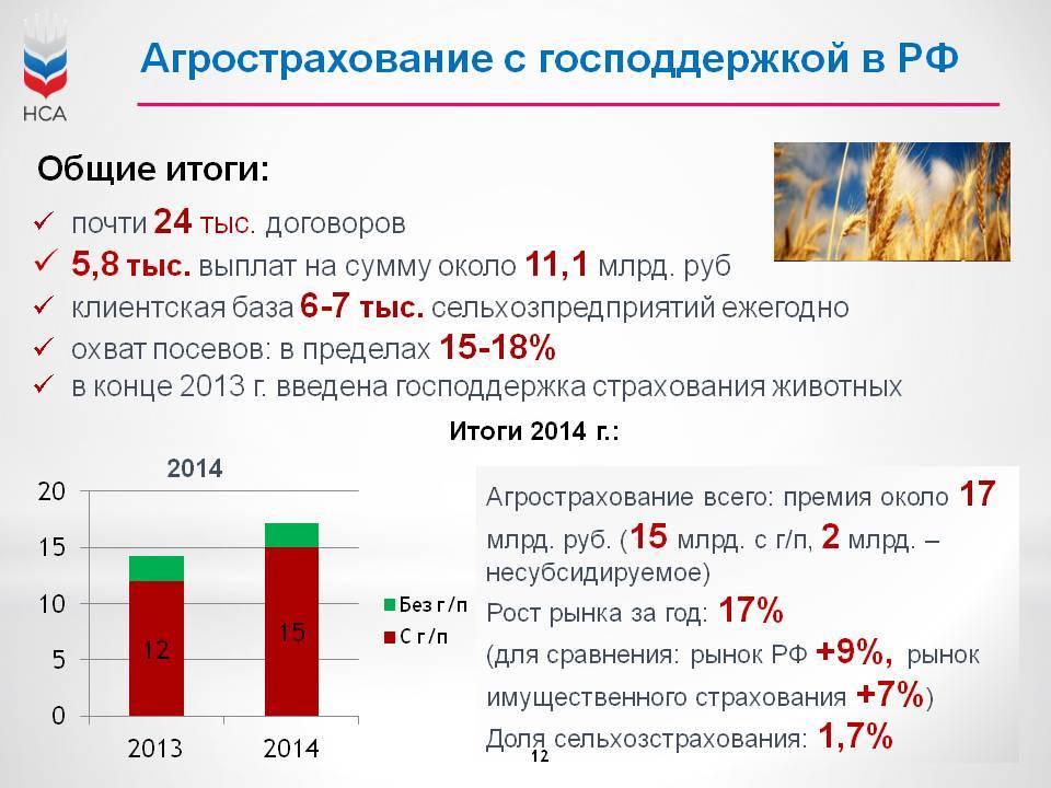 Совершенствование системы государственной поддержки в сфере сельскохозяйственного страхования