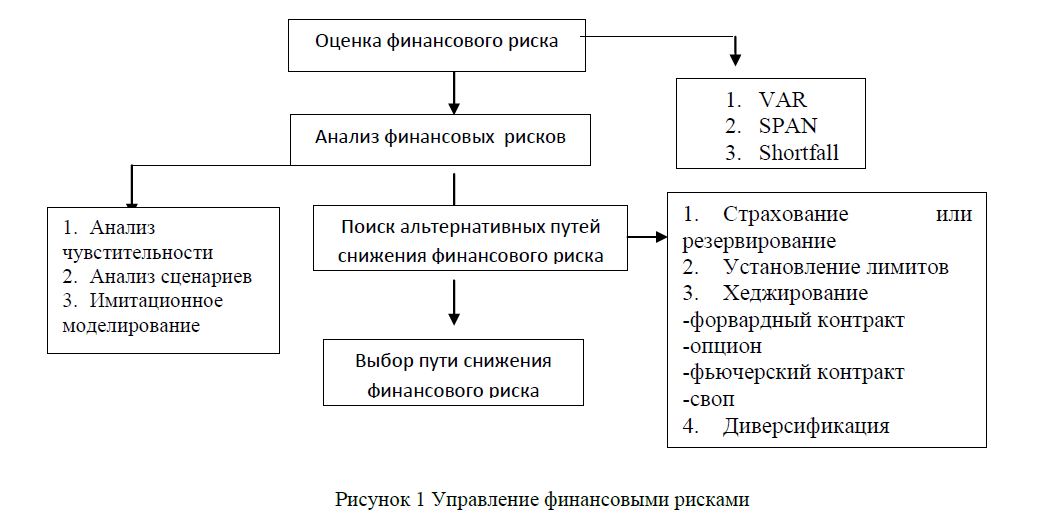 Анализ бухгалтерских рисков. Управление финансовыми рисками организации. Система управления финансовыми рисками организации. Процесс управления финансовыми рисками. Стадии управления финансовыми рисками.