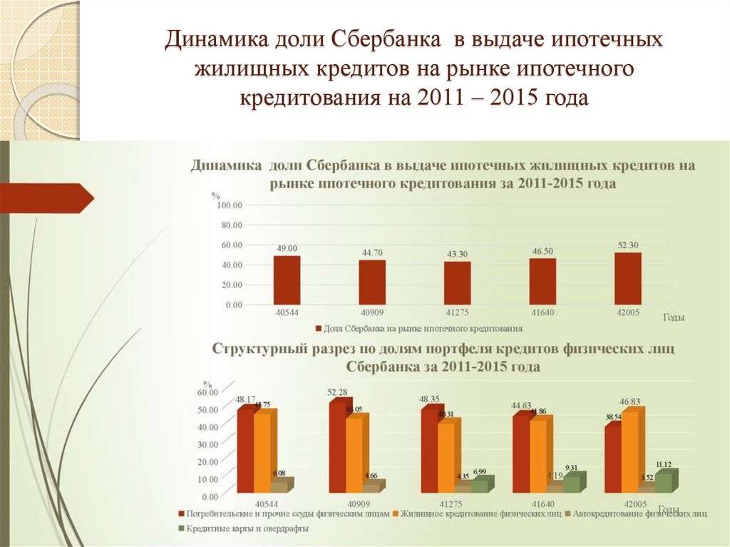 Ипотечный рынок в россии. Динамика доли рынка Сбербанка. Динамика ипотечного рынка в России. Динамика ипотечного кредитования в России.