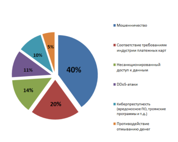 Информационная безопасность диаграмма