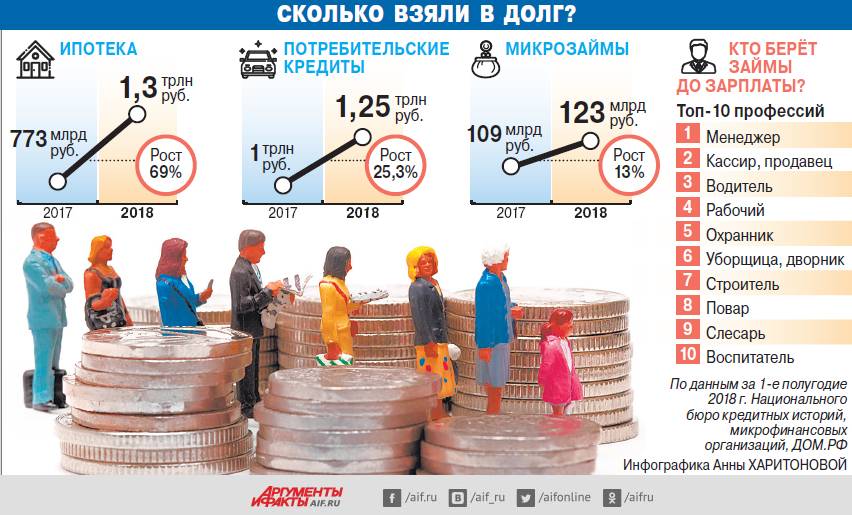 Какой процент невозврата кредитов в россии 2021 | letov-kredit.ru