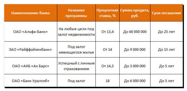 Взять кредит в банке выгодный процент