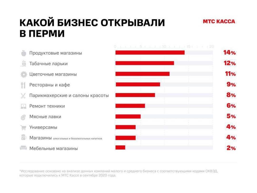 Прибыльные бизнес проекты