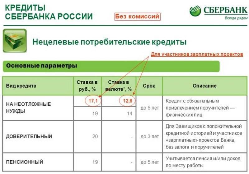 Кредит от сбербанка россии: ставка от 9%, условия кредитования на 2021 год, онлайн калькулятор расчета