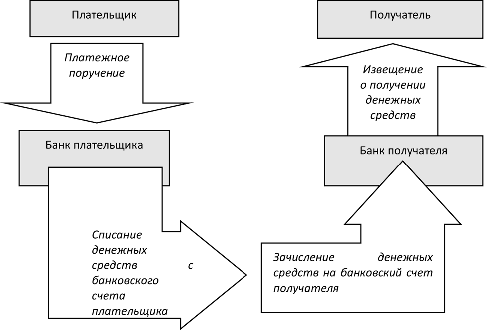 Схемы перевода денег