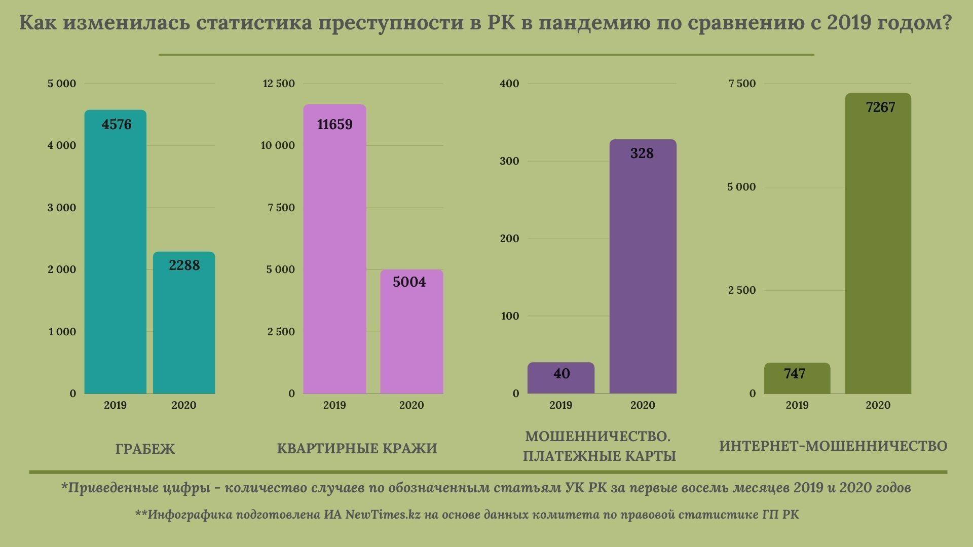 Увеличивается по сравнению с. Статистика мошенничества в интернете. Статистика мошенничества в России за 2020 год. Статистика мошенничества в России за 2021 год. Диаграмма мошенничества в интернете.