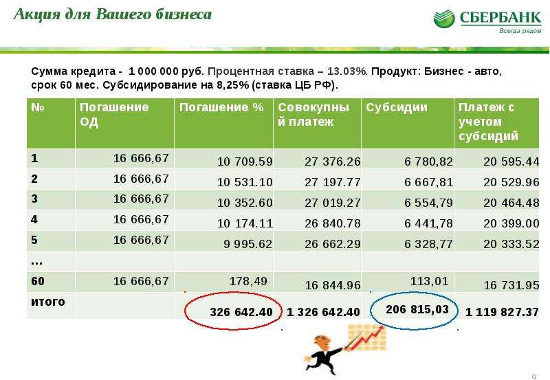 Кредит «со снижающейся ставкой от 9,9%» сбербанка россии