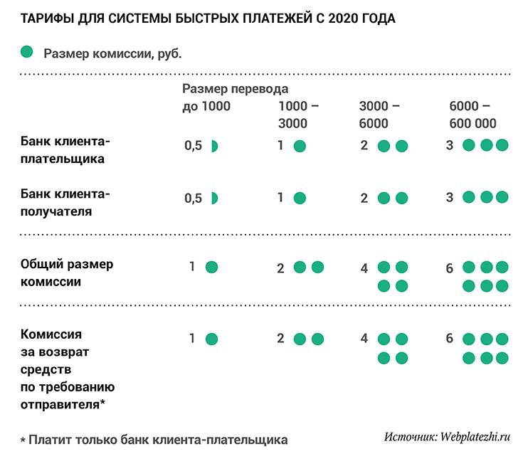 На карту сбербанка без налоговой проверки можно перевести сумму не выше 600 тысяч рублей