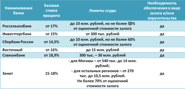 Зенит банк требования к заемщику автокредит