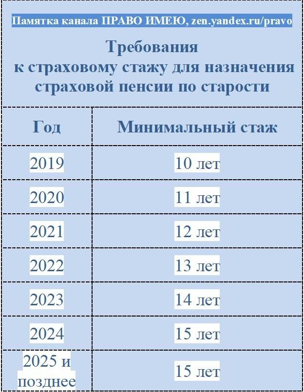 Размер минимальной пенсии в россии в 2020 году в регионах: таблица