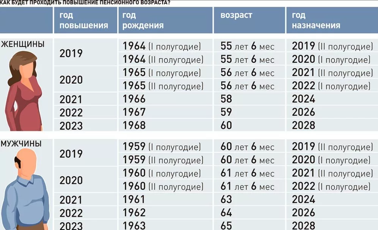 Когда мужчины уходят на пенсию в россии. Таблица начисления пенсии по годам рождения. Пенсионный Возраст для женщин. Пенсия по старости в 2022 женщине 1965 года. Пенсионный Возраст для женщин в 2023 году.