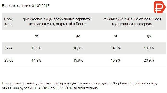 Кредиты сбербанка россии под низкий процент