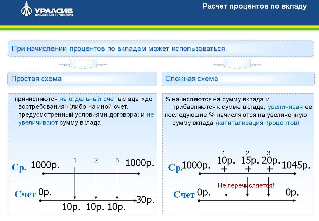 Формула расчета процентов по вкладу | innov-invest.ru