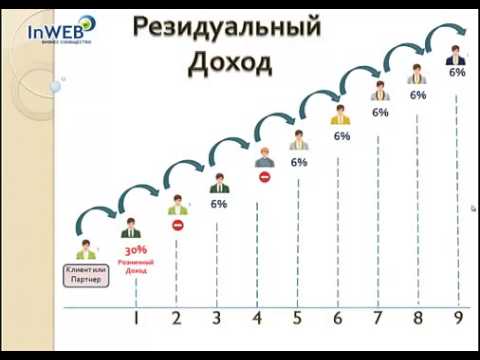 Пассивный доход - виды пассивного дохода