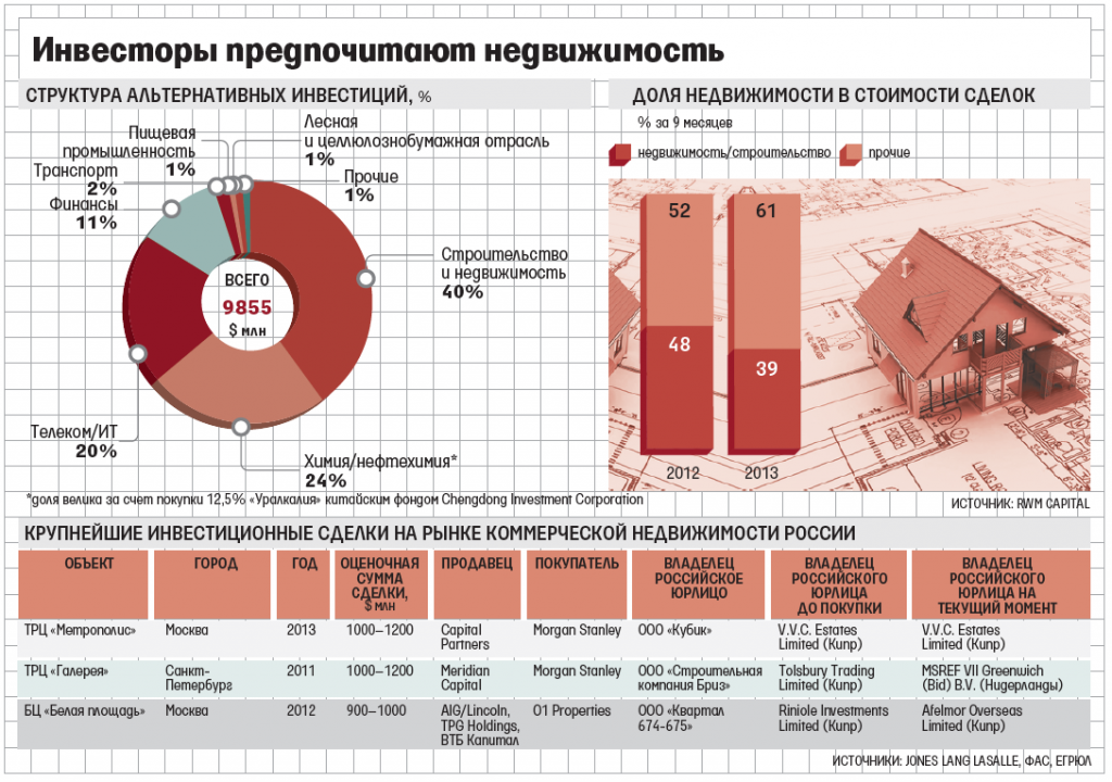 Инвестиции в недвижимость: в россии и за рубежом