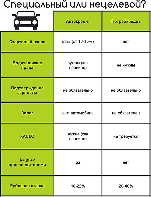 Под какие проценты автокредит сейчас