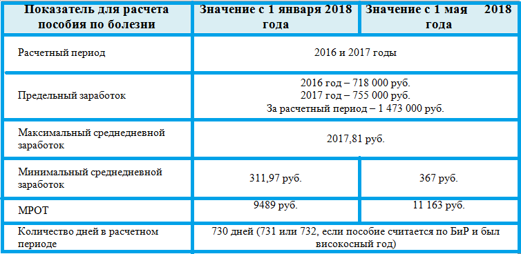 Больничный оплачивается в течение. Размер выплат по больничному листу. Сколько процентов оплачивают больничный. Процент выплаты больничного. Проценты по выплате больничного листа.