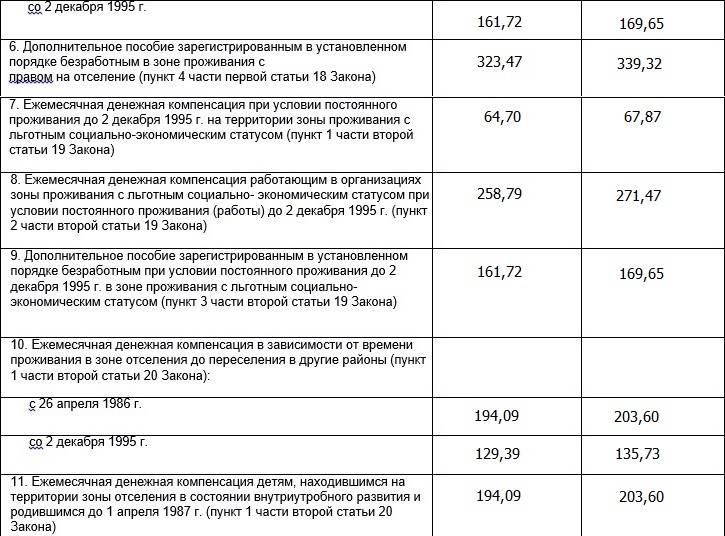 Пенсия чернобыльцам в россии. размер социальной пенсии в 2021 году в россии для чернобыльцев.