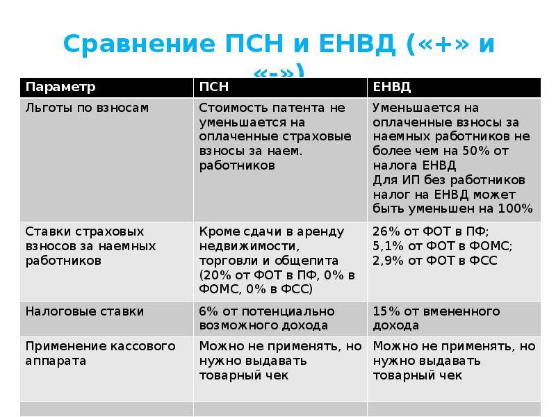Уплата страховых взносов ип при совмещении усн и енвд