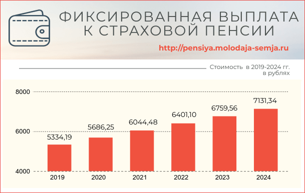 Страховая пенсия по старости размер в 2024. Фиксированная выплата к страховой пенсии в 2022 году размер. Размер фиксированной пенсии в 2022 году. Фиксированная часть страховой пенсии в 2021 году размер. Фиксированная выплата пенсии в 2022 году.