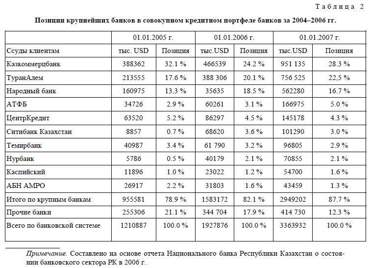 Топ 10 выгодных кредитов казахстана