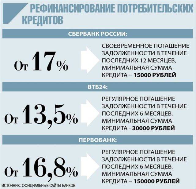 Калькулятор рефинансирования кредита в сбербанке россии