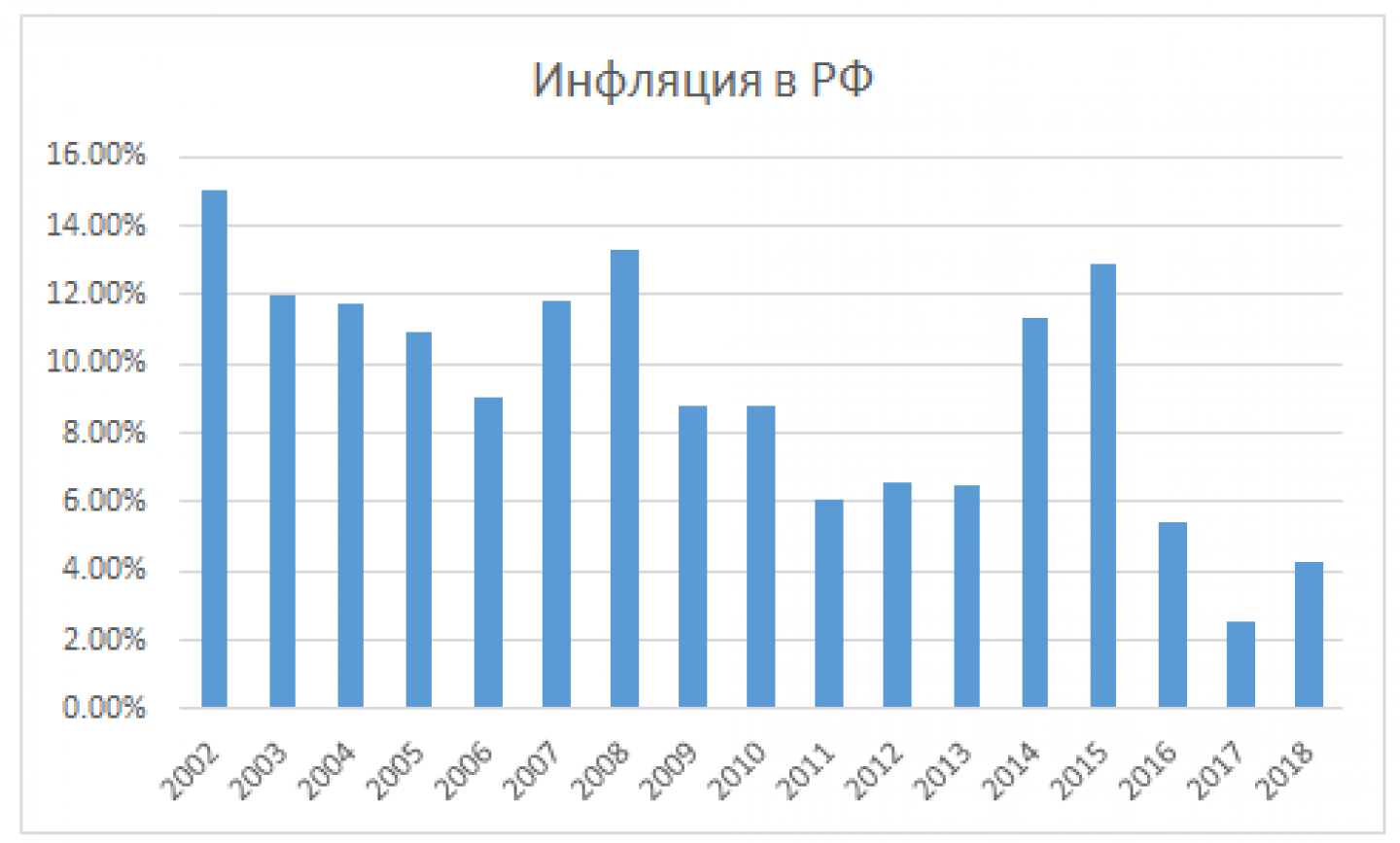 Среднегодовой уровень инфляции. Динамика инфляции в России 2000-2020. График инфляции в РФ С 2000 года. Инфляция в России 20 лет график. График инфляции в России за 20 лет.