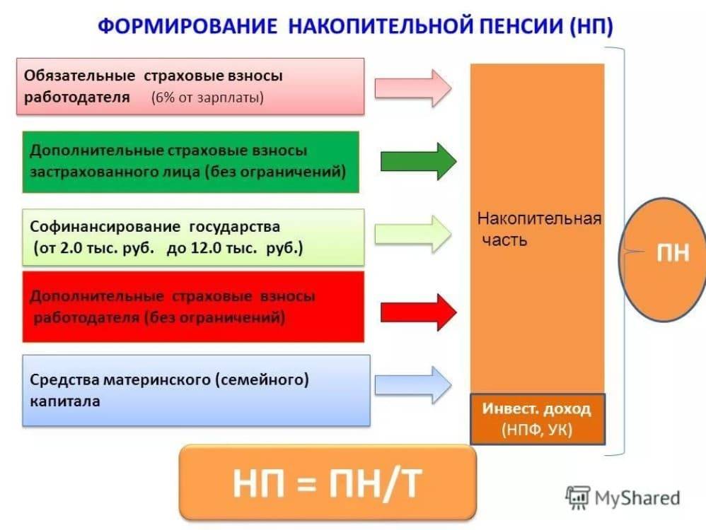 Расчёт пенсии в 2022 году: как рассчитывается страховая пенсия по старости в россии? | bankstoday