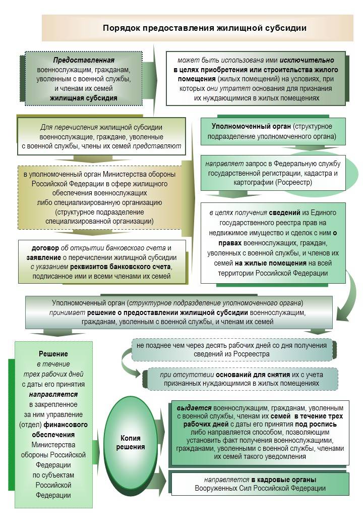 Заявление на субсидию военнослужащим на жилье образец