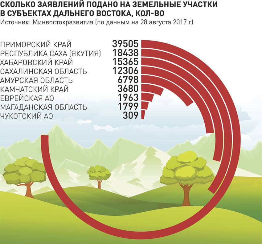 На дальний восток карта свободных участков