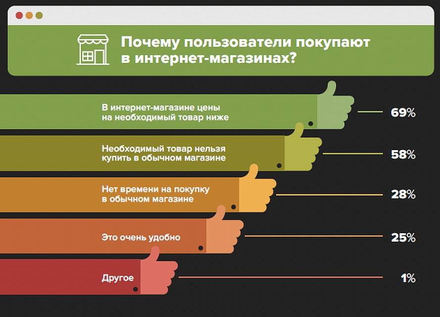 Как покупать в интернет-магазине безопасно и с выгодой для покупателя
