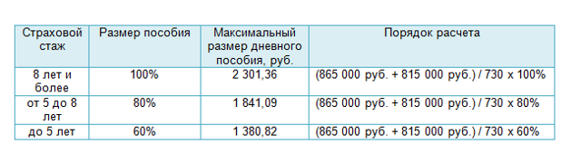 Максимальный больничный в 2023 году. Как оплачивается больничный лист от стажа работы. Максимальная оплата больничного листа в 2020 году. Максимальный размер больничного листа в 2020 году. Максимальная оплата больничного листа в 2021 году в день.