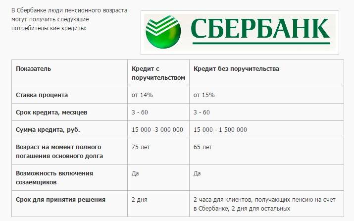 Кредит пенсионерам до 75 лет без поручителей в сбербанке россии от %, условия кредитования в старом осколе на 2021 год