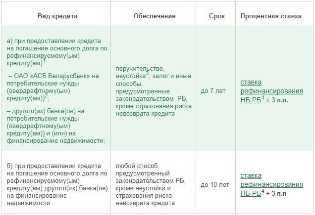 Условия получения кредита в Беларусбанке