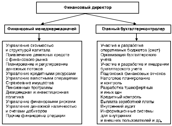 Финансовый директор и главный бухгалтер: в чем разница?