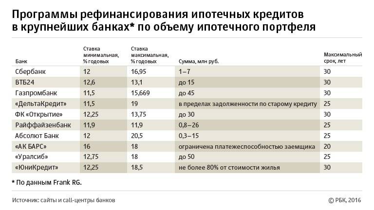 Рефинансирование кредита карта