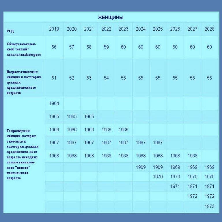 Предпенсионный возраст в 2021 году: таблица и льготы