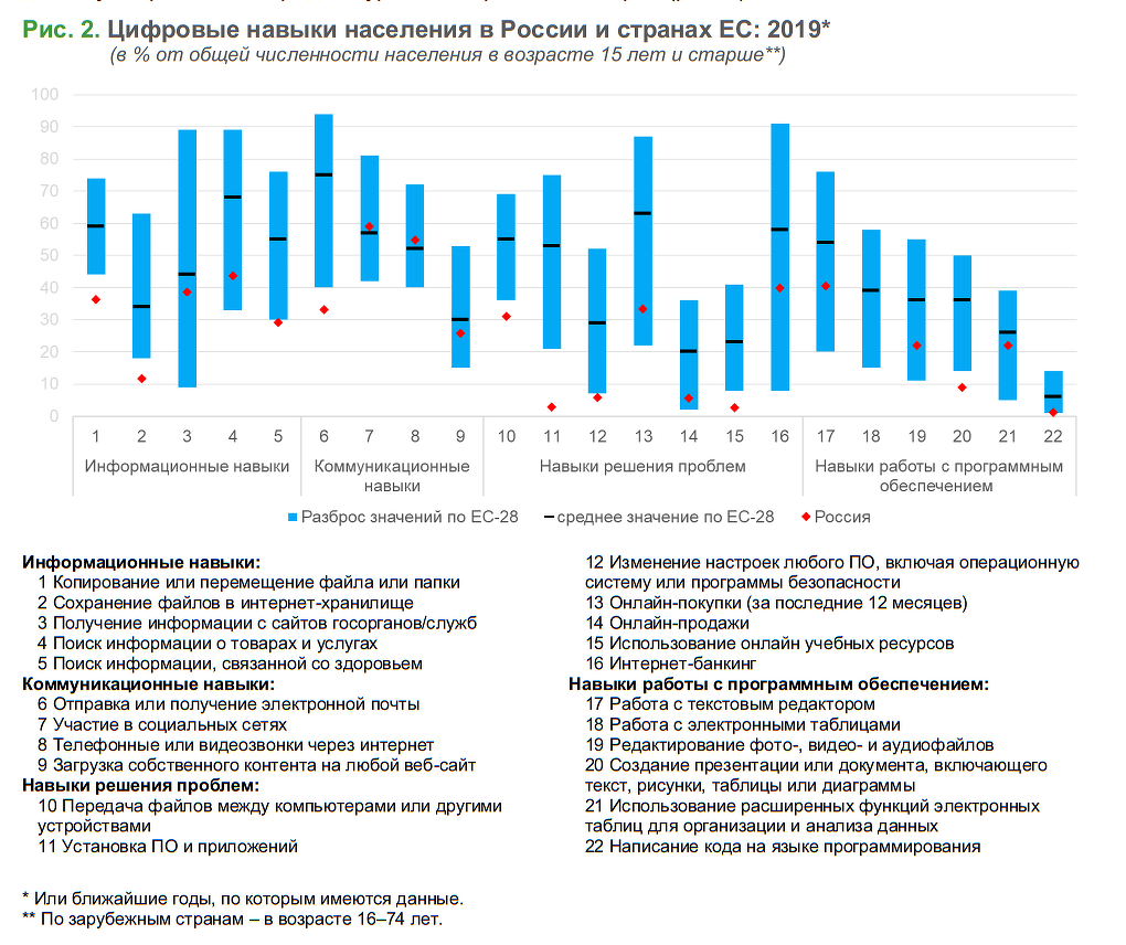 Проведите линии в схеме средний уровень грамотности населения россии