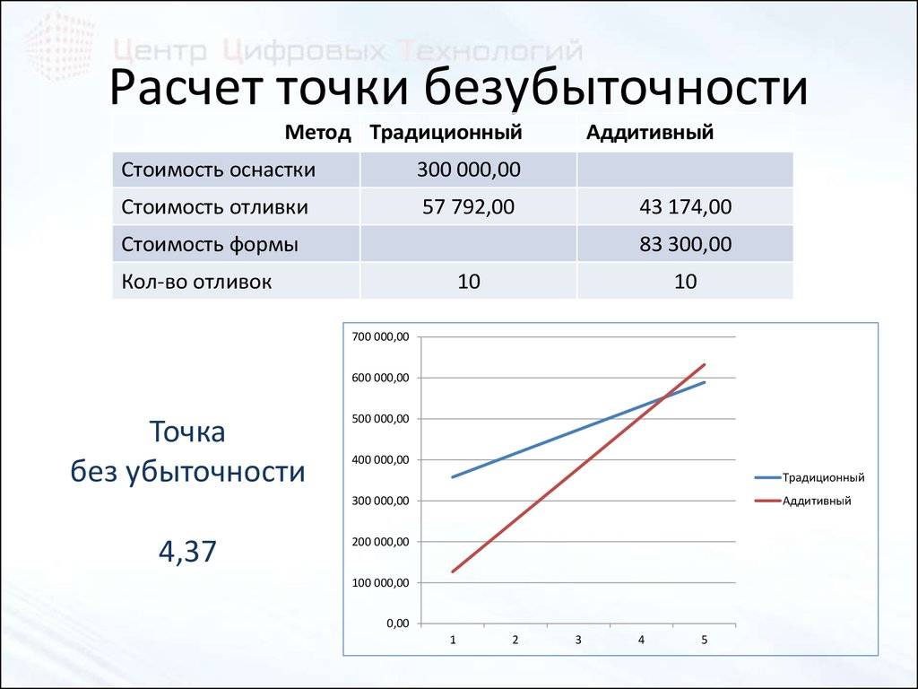 Точка безубыточности инвестиционного проекта