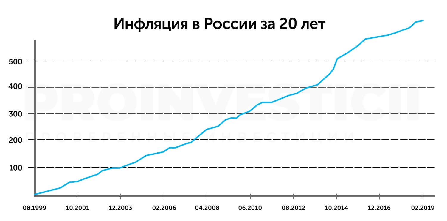 Инфляция в россии по годам: c 1991 и до 2021 года | bankstoday