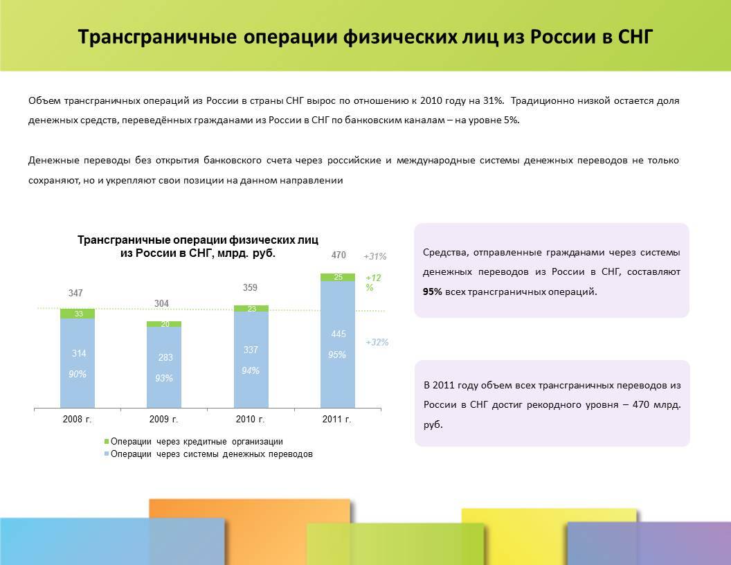 Денежные операции в россии. Трансграничные денежные переводы. Операции РФ на финансовом рынке. Объем переводов из России. Денежные переводы физических лиц.