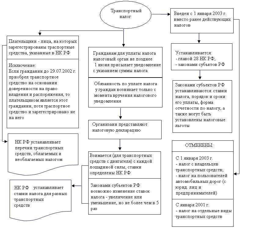 Налог на транспорт физических. Элементы транспортного налога схема. Порядок исчисления транспортного налога схема. Транспортный налог вид. Виды налогов транспортный.