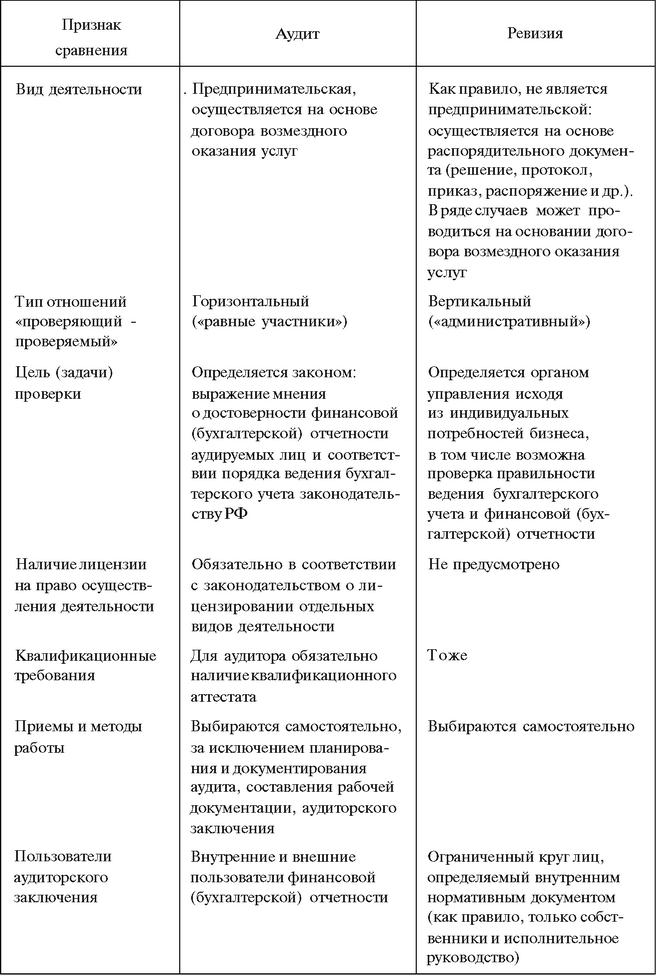 В плане ревизии в отличие от программы есть