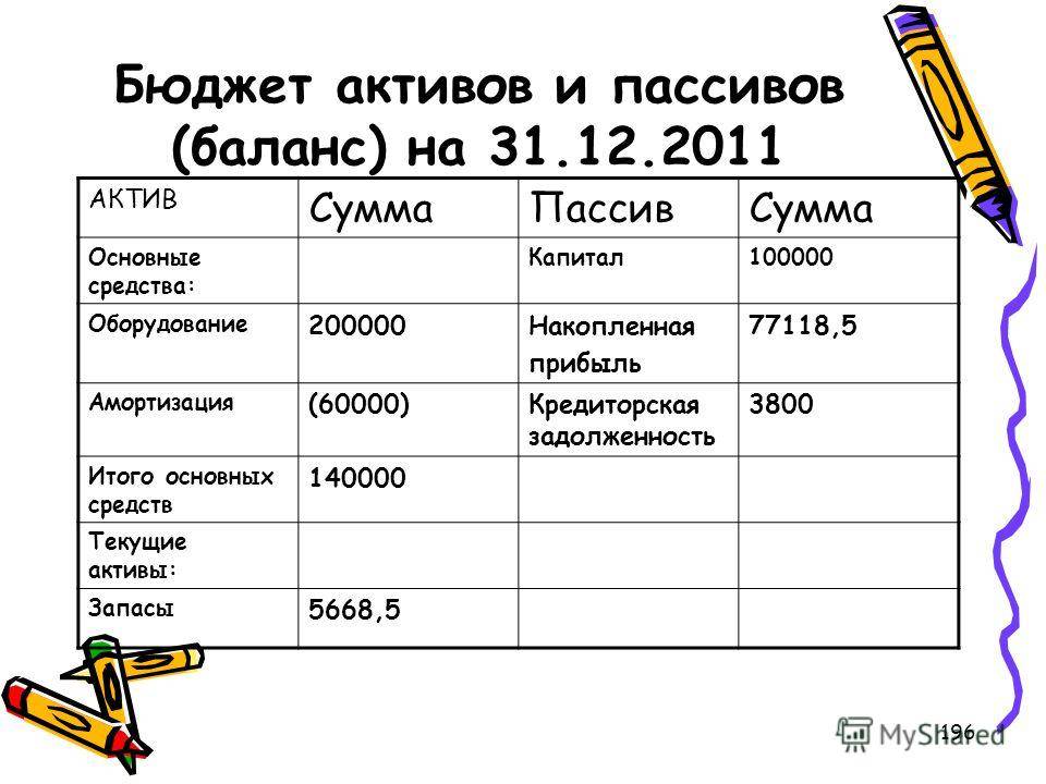 Амортизация основных средств пассив. Активы и пассивы в бюджете. Личный бюджет Активы и пассивы. Амортизация это Актив или пассив. Бюджет активов и пассивов содержит показатель:.