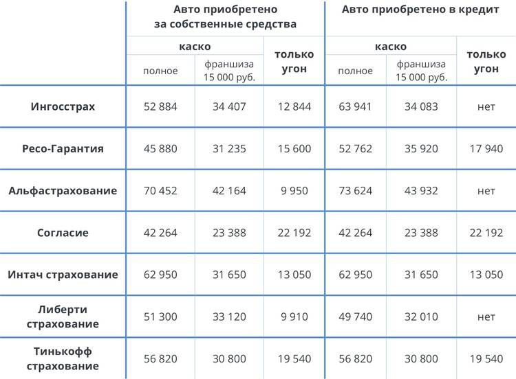 Каско страхование цена примерно