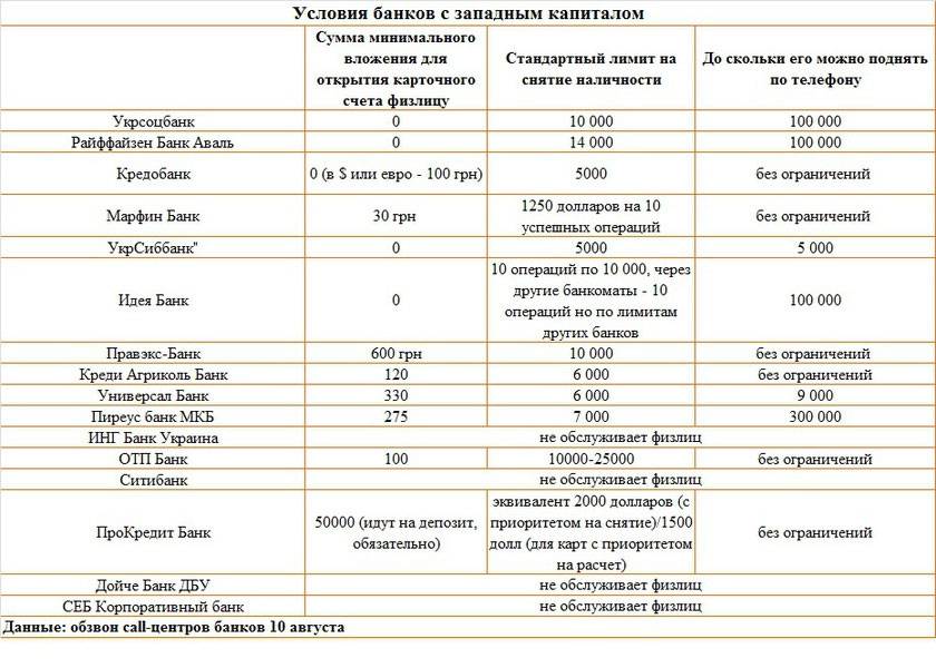 Лимит на снятие наличных почта банк карта мир