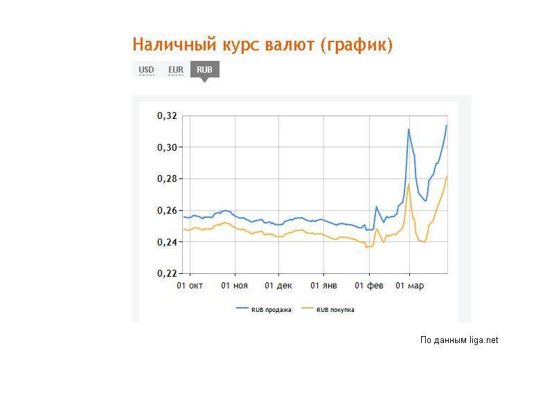 Как выгодно перевести гривны в рубли или наоборот | equity