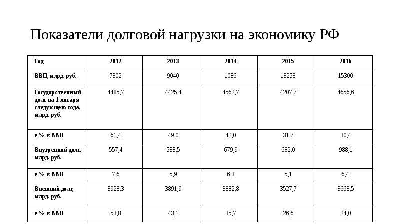 Показатель долговой нагрузки. Коэффициент долговой нагрузки. Показатель долговой нагрузки что это физических лиц. Показатель долговой нагрузки формула. Показатель долговой нагрузки заемщика физ лица.